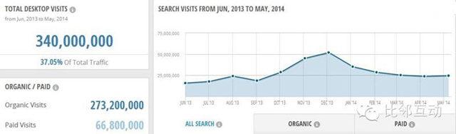 原创案例分析：跨境电商细分品类平台流量分析（二）百思买