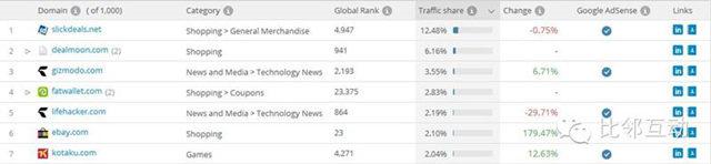 原创案例分析：跨境电商细分品类平台流量分析（二）百思买