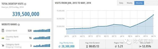 原创案例分析：跨境电商细分品类平台流量分析（三）Jabong