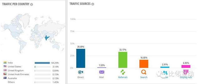 原创案例分析：跨境电商细分品类平台流量分析（三）Jabong