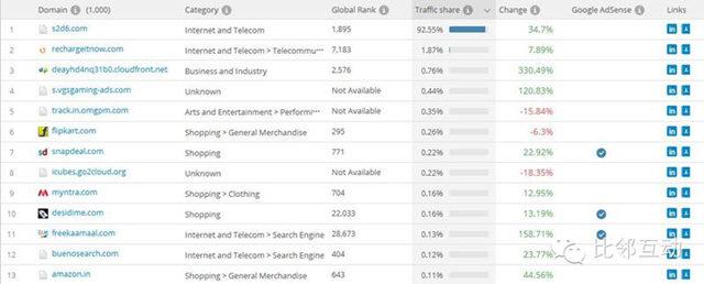 原创案例分析：跨境电商细分品类平台流量分析（三）Jabong