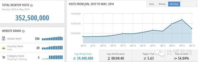 案例：跨境电商细分品类平台流量分析（四）Myntra
