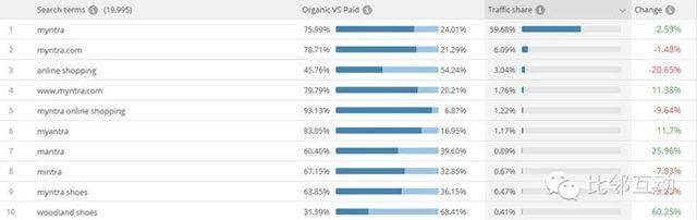 案例：跨境电商细分品类平台流量分析（四）Myntra