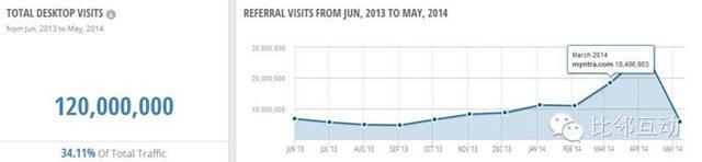 案例：跨境电商细分品类平台流量分析（四）Myntra