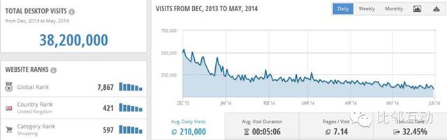 案例：跨境電商細(xì)分品類平臺(tái)流量分析（五）play.com