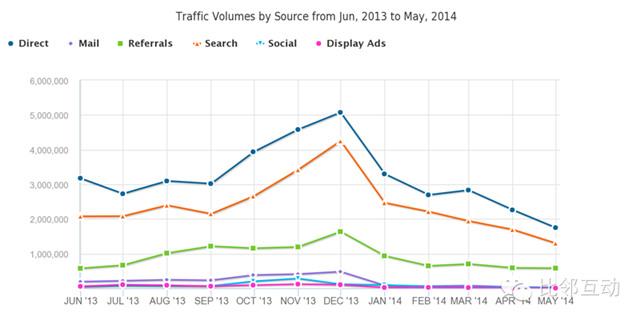案例：跨境電商細(xì)分品類平臺(tái)流量分析（五）play.com