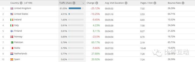 案例：跨境電商細(xì)分品類平臺(tái)流量分析（五）play.com
