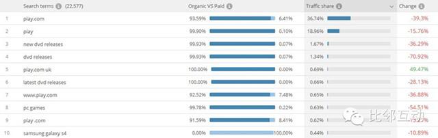 案例：跨境電商細(xì)分品類平臺(tái)流量分析（五）play.com