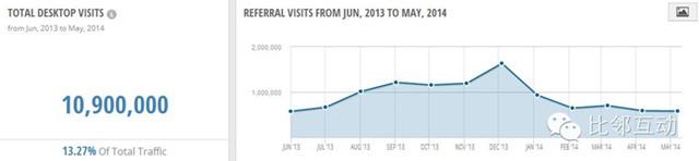 案例：跨境電商細(xì)分品類平臺(tái)流量分析（五）play.com