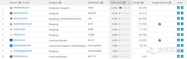 案例：跨境電商細(xì)分品類平臺(tái)流量分析（五）play.com