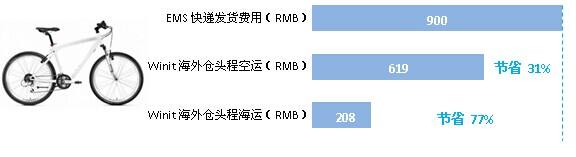 海外仓是“解药”吗？