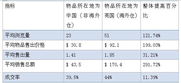 海外仓是“解药”吗？
