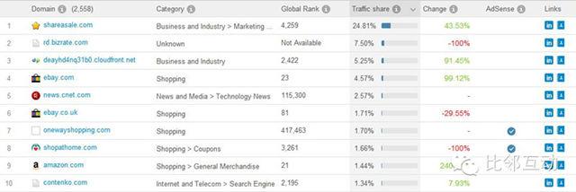 “环球易购”是如何做外贸推广？