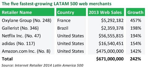 拉丁美洲电商市场很给力，亚马逊不断加大投资力度
