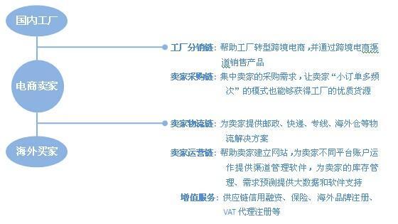 跨境电商中的“类第四方物流” 跨境电商中的“类第四方物流”