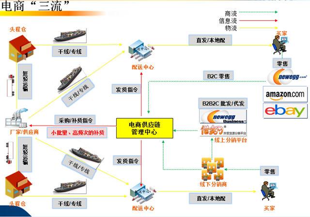 跨境电商软件之“三流”分析