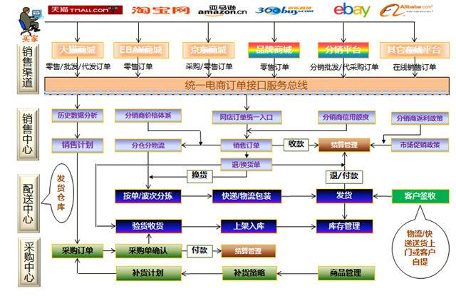 跨境电商软件之“三流”分析