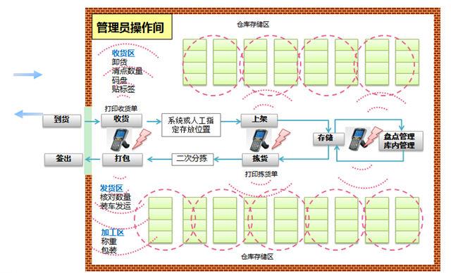 跨境电商软件之“三流”分析