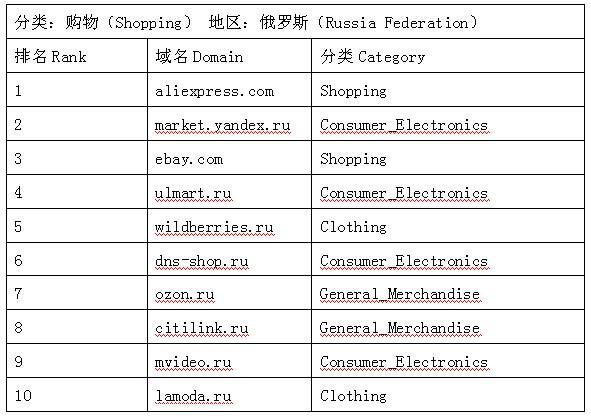 俄罗斯“最牛”的电商是哪些?请看在俄购物网站Top5的流量分析 俄罗斯“最牛”的电商是哪些?请看在俄购物网站Top5的流量分析