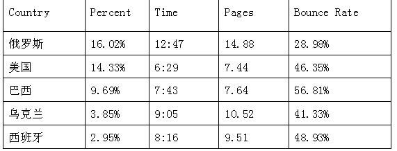 俄罗斯“最牛”的电商是哪些?请看在俄购物网站Top5的流量分析 俄罗斯“最牛”的电商是哪些?请看在俄购物网站Top5的流量分析