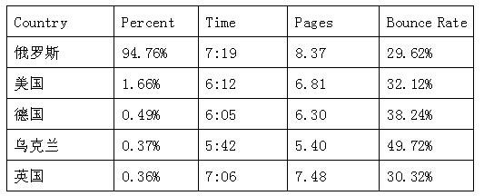 俄罗斯“最牛”的电商是哪些?请看在俄购物网站Top5的流量分析 俄罗斯“最牛”的电商是哪些?请看在俄购物网站Top5的流量分析