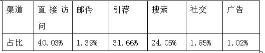 俄罗斯“最牛”的电商是哪些?请看在俄购物网站Top5的流量分析 俄罗斯“最牛”的电商是哪些?请看在俄购物网站Top5的流量分析