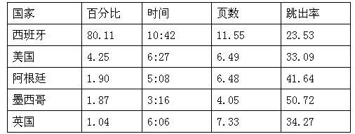 跨境电商市场分析①：西班牙Top10的购物网站流量情况