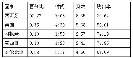 跨境电商市场分析①：西班牙Top10的购物网站流量情况