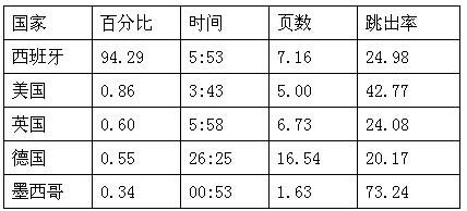 跨境电商市场分析①：西班牙Top10的购物网站流量情况