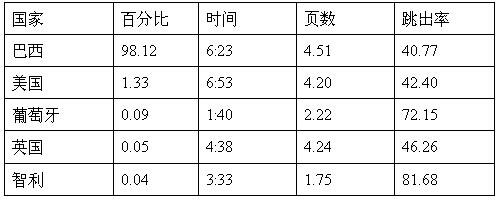 跨境電商市場(chǎng)分析③：巴西最受歡迎的十大購(gòu)物網(wǎng)站