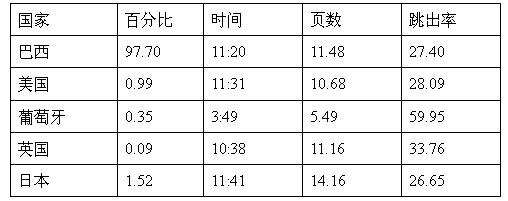 跨境電商市場(chǎng)分析③：巴西最受歡迎的十大購(gòu)物網(wǎng)站