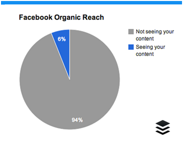 营销技巧：影响Facebook Reach的因素