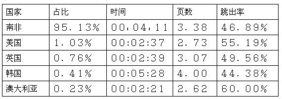 跨境电商市场分析⑤：南非最受欢迎的十大购物网站