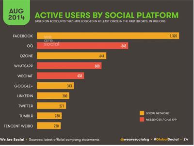 Wearesocial：全球社交媒体6大法则