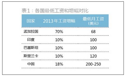重返纺织服装业：看孟加拉虎如何抢食中国奶酪