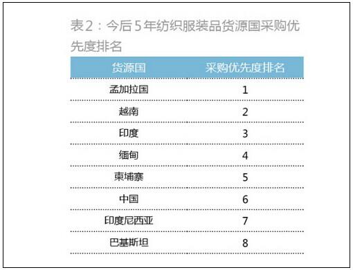 重返纺织服装业：看孟加拉虎如何抢食中国奶酪