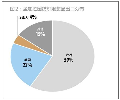 重返纺织服装业：看孟加拉虎如何抢食中国奶酪