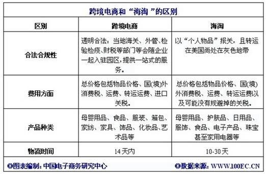 電商快評(píng)：主流電商搶跨境份額，海淘成行業(yè)“標(biāo)配”
