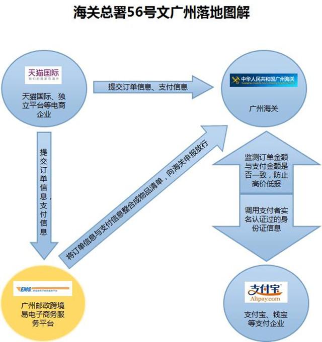 海关总署56号文广州率先落地,实战解析