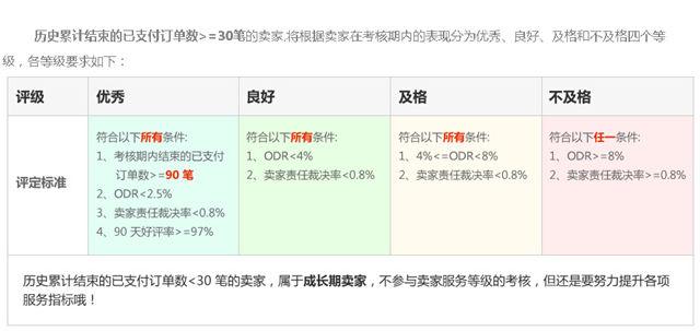速賣通賣家新政：對買家服務(wù)不及格的話“后果很嚴(yán)重”