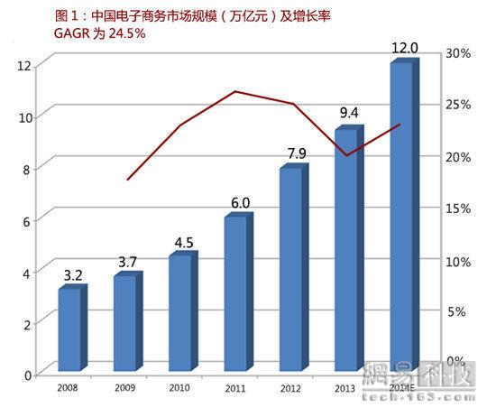跨境电商行业报告：野蛮生长 机遇不小（全文）