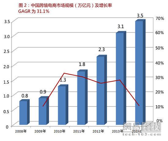 跨境电商行业报告：野蛮生长 机遇不小（全文）
