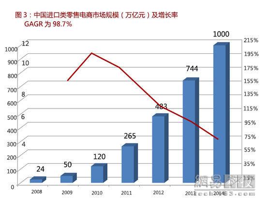 跨境电商行业报告：野蛮生长 机遇不小（全文）