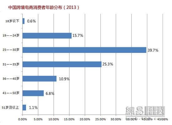 跨境电商行业报告：野蛮生长 机遇不小（全文）