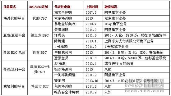 跨境电商行业报告：野蛮生长 机遇不小（全文）