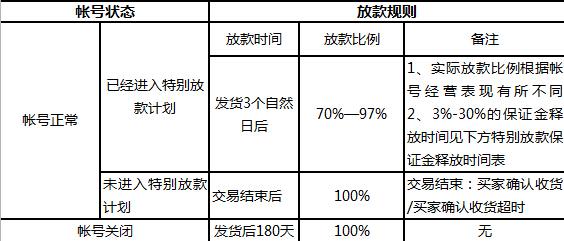 速卖通：优化“特别放款计划”，未投妥照样能收款