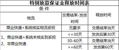 速卖通：优化“特别放款计划”，未投妥照样能收款