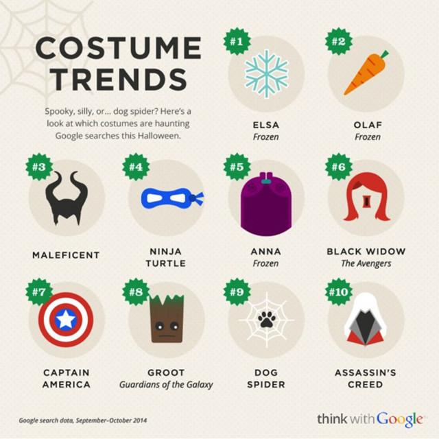 Google盤點本年度萬圣節(jié)十大熱門服裝