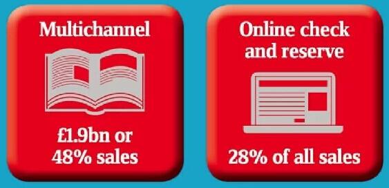 英国最成功零售商Argos创新模式：目录销售+B2C+O2O