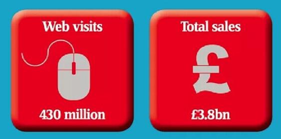 英国最成功零售商Argos创新模式：目录销售+B2C+O2O